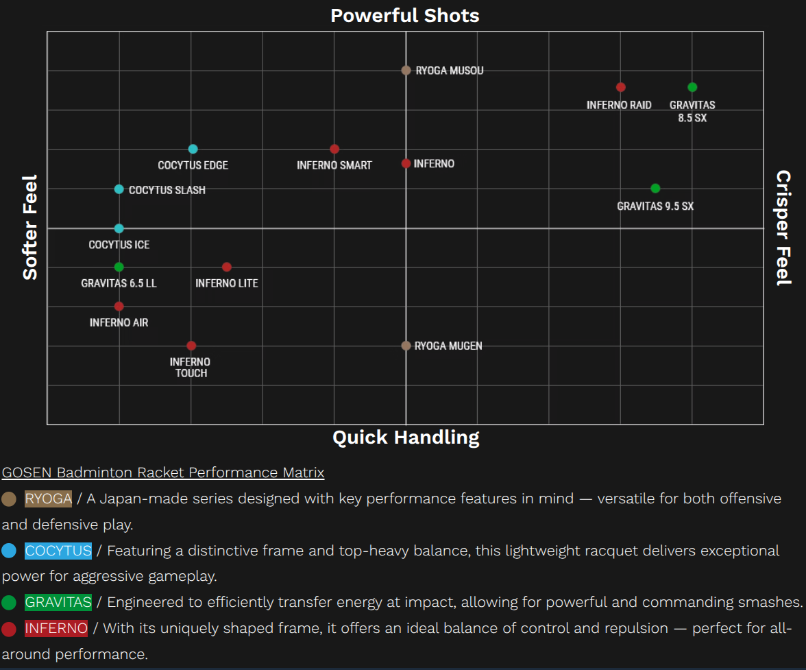 Rakieta do badmintona GOSEN Inferno Raid Matt red GOSEN-Badminton-Rackets-Performance-Matrix